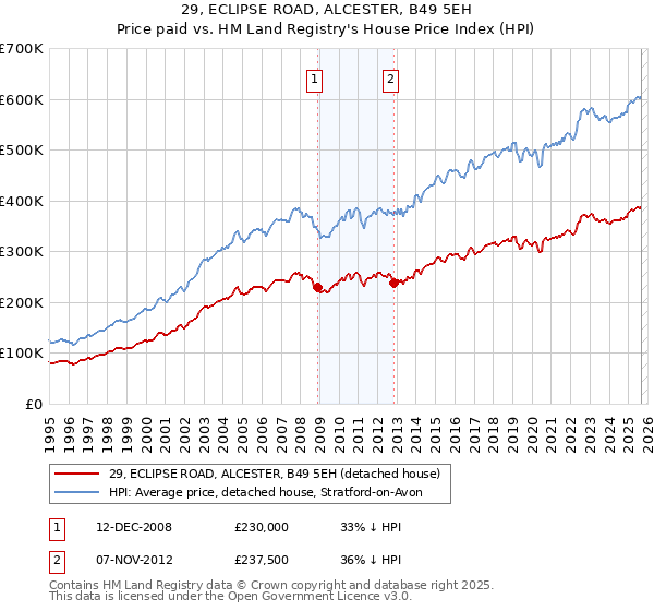29, ECLIPSE ROAD, ALCESTER, B49 5EH: Price paid vs HM Land Registry's House Price Index