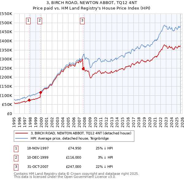 3, BIRCH ROAD, NEWTON ABBOT, TQ12 4NT: Price paid vs HM Land Registry's House Price Index