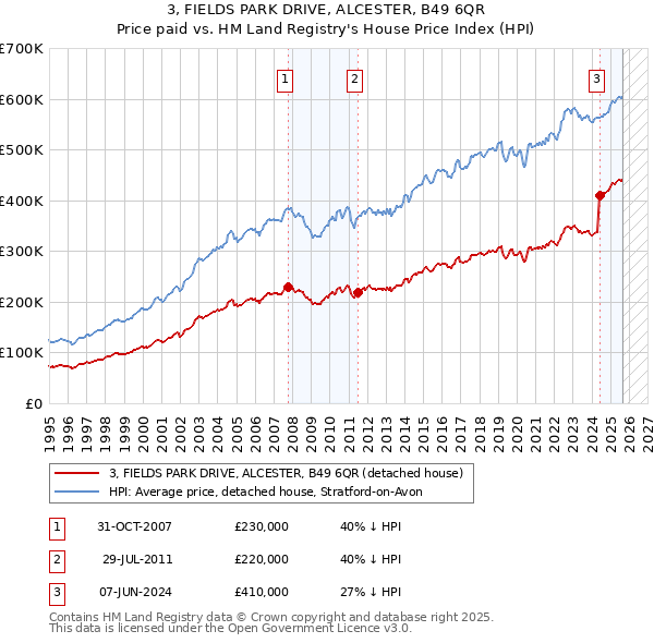 3, FIELDS PARK DRIVE, ALCESTER, B49 6QR: Price paid vs HM Land Registry's House Price Index