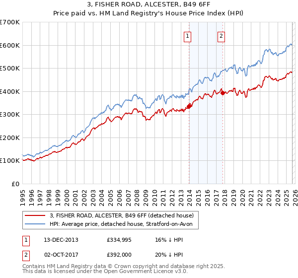 3, FISHER ROAD, ALCESTER, B49 6FF: Price paid vs HM Land Registry's House Price Index