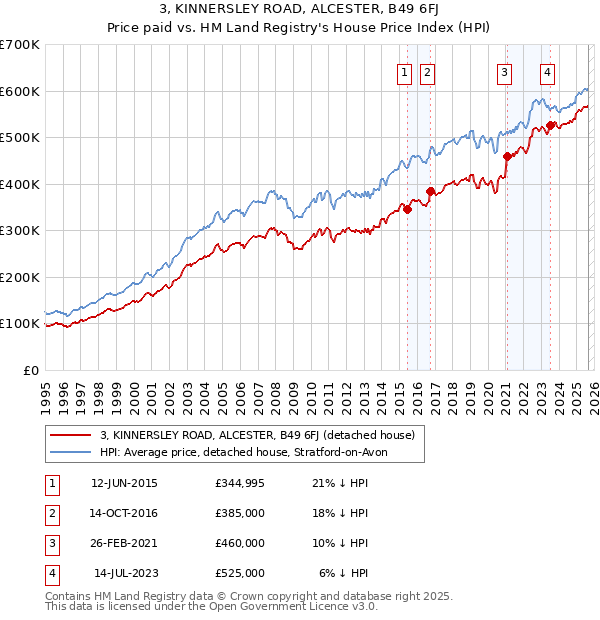 3, KINNERSLEY ROAD, ALCESTER, B49 6FJ: Price paid vs HM Land Registry's House Price Index