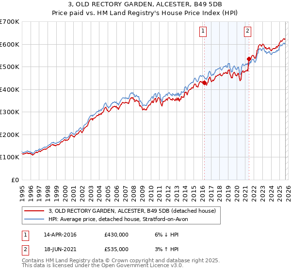 3, OLD RECTORY GARDEN, ALCESTER, B49 5DB: Price paid vs HM Land Registry's House Price Index