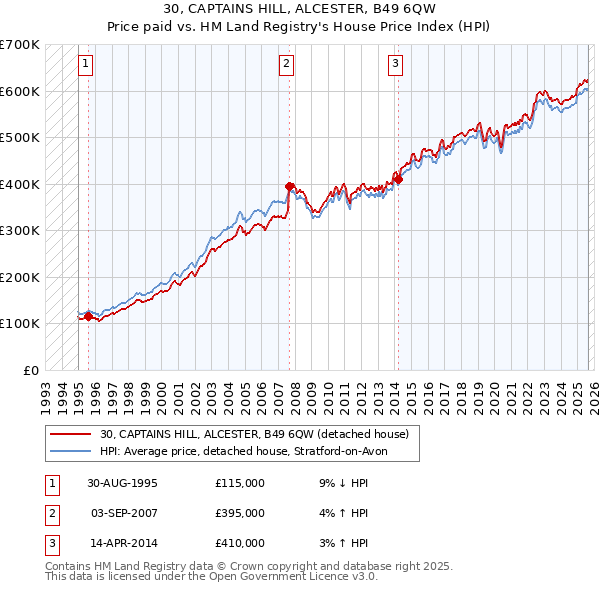 30, CAPTAINS HILL, ALCESTER, B49 6QW: Price paid vs HM Land Registry's House Price Index