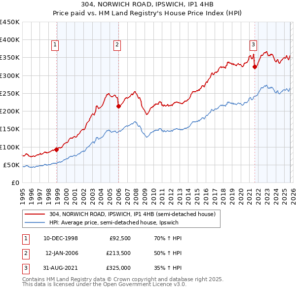 304, NORWICH ROAD, IPSWICH, IP1 4HB: Price paid vs HM Land Registry's House Price Index