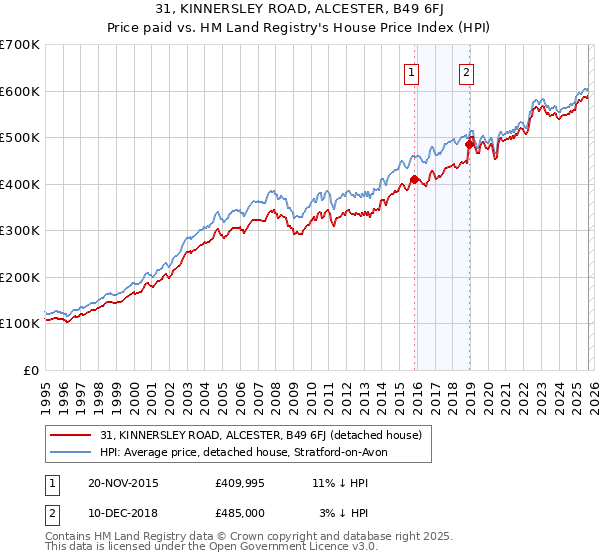 31, KINNERSLEY ROAD, ALCESTER, B49 6FJ: Price paid vs HM Land Registry's House Price Index