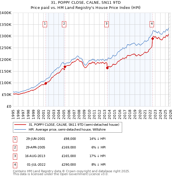31, POPPY CLOSE, CALNE, SN11 9TD: Price paid vs HM Land Registry's House Price Index