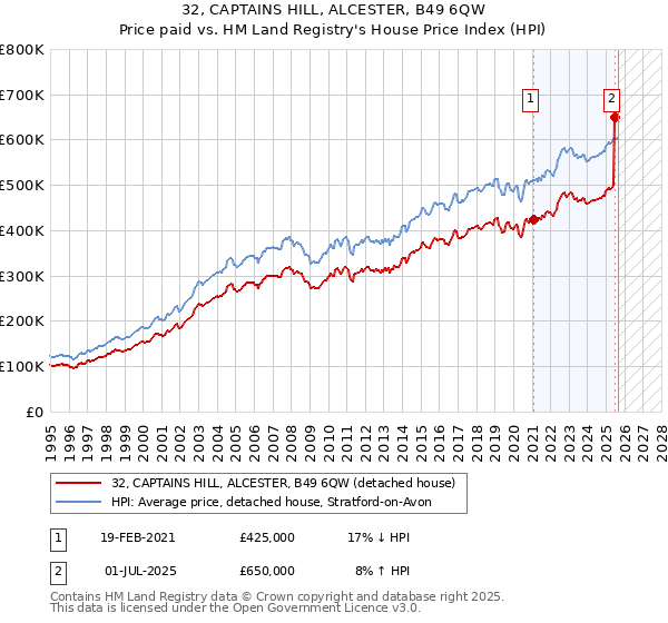 32, CAPTAINS HILL, ALCESTER, B49 6QW: Price paid vs HM Land Registry's House Price Index