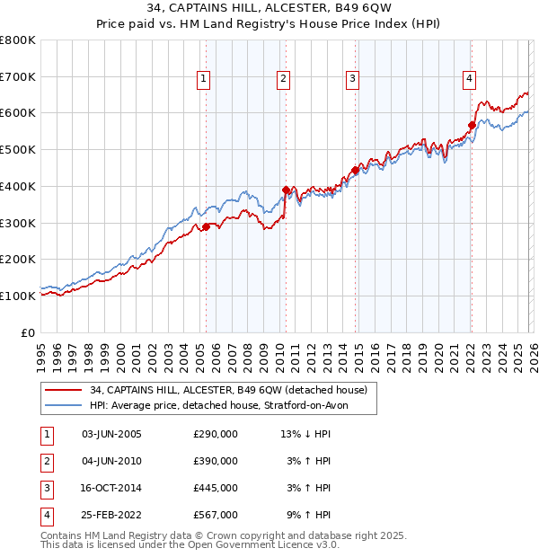 34, CAPTAINS HILL, ALCESTER, B49 6QW: Price paid vs HM Land Registry's House Price Index