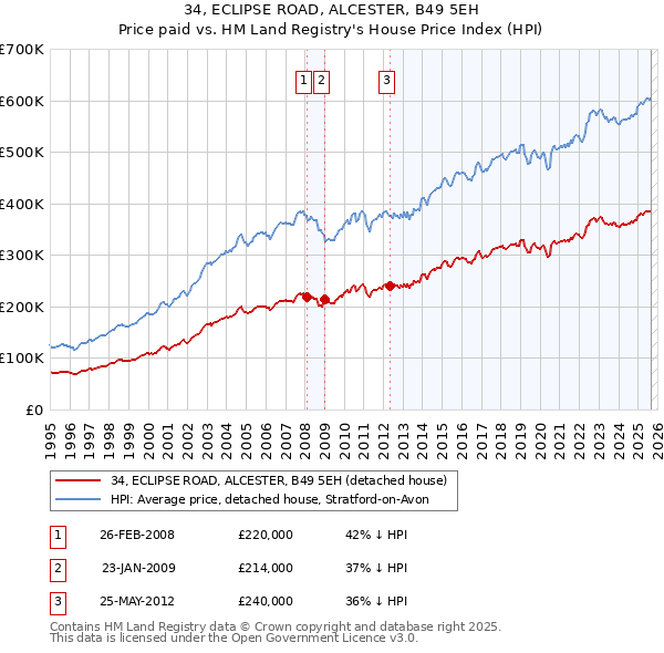 34, ECLIPSE ROAD, ALCESTER, B49 5EH: Price paid vs HM Land Registry's House Price Index