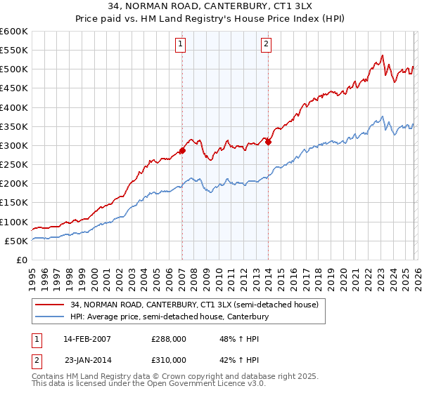 34, NORMAN ROAD, CANTERBURY, CT1 3LX: Price paid vs HM Land Registry's House Price Index