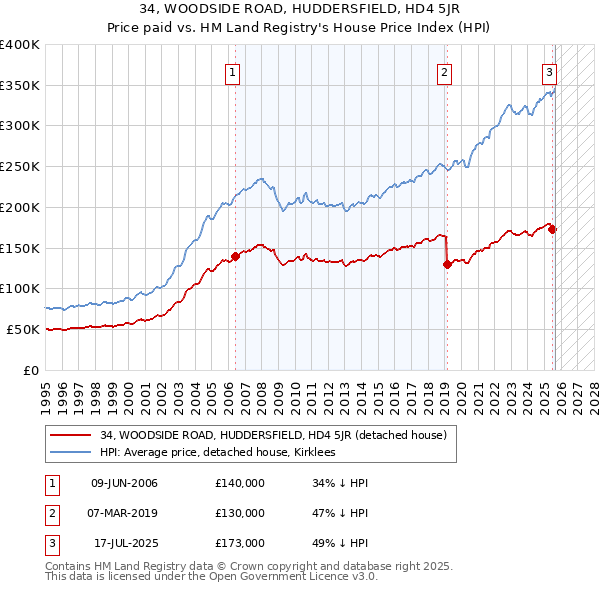 34, WOODSIDE ROAD, HUDDERSFIELD, HD4 5JR: Price paid vs HM Land Registry's House Price Index