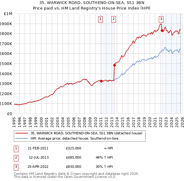 35, WARWICK ROAD, SOUTHEND-ON-SEA, SS1 3BN: Price paid vs HM Land Registry's House Price Index