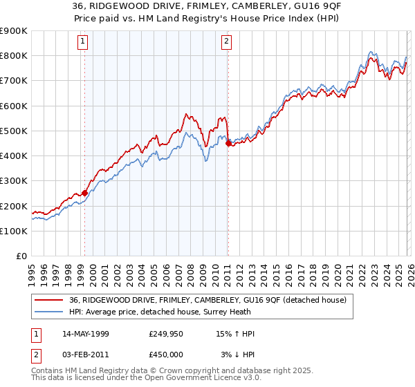 36, RIDGEWOOD DRIVE, FRIMLEY, CAMBERLEY, GU16 9QF: Price paid vs HM Land Registry's House Price Index