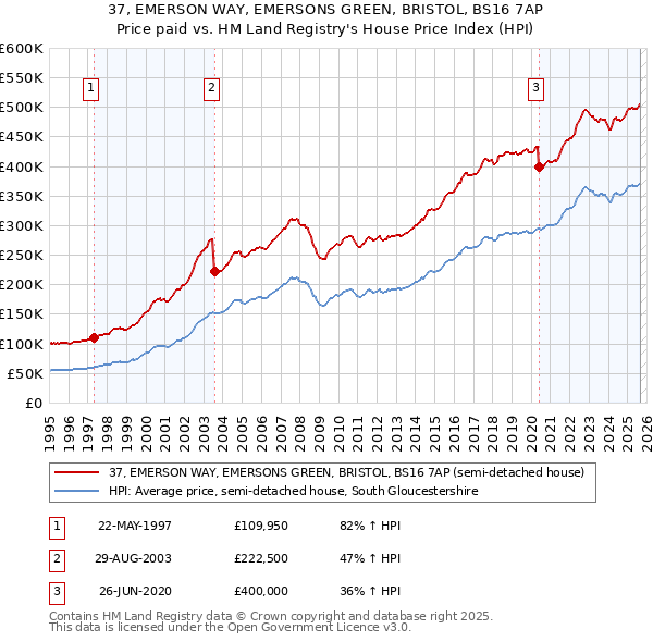 37, EMERSON WAY, EMERSONS GREEN, BRISTOL, BS16 7AP: Price paid vs HM Land Registry's House Price Index