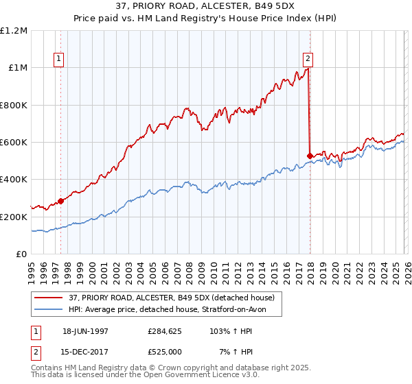 37, PRIORY ROAD, ALCESTER, B49 5DX: Price paid vs HM Land Registry's House Price Index