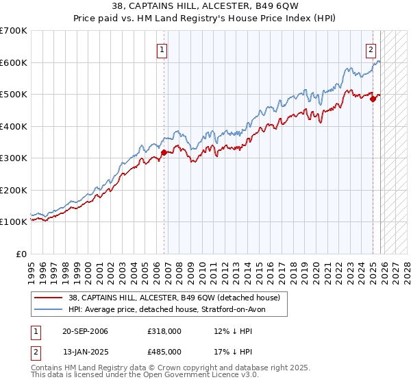 38, CAPTAINS HILL, ALCESTER, B49 6QW: Price paid vs HM Land Registry's House Price Index