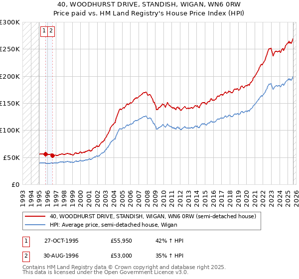 40, WOODHURST DRIVE, STANDISH, WIGAN, WN6 0RW: Price paid vs HM Land Registry's House Price Index