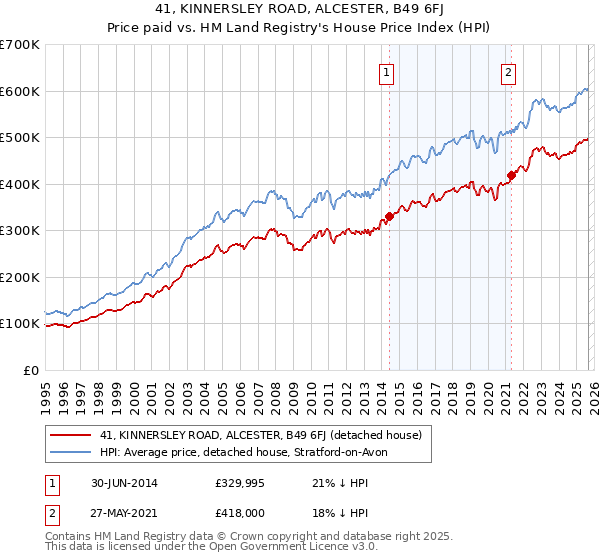 41, KINNERSLEY ROAD, ALCESTER, B49 6FJ: Price paid vs HM Land Registry's House Price Index