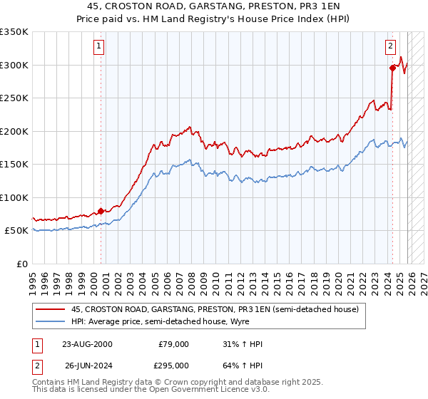 45, CROSTON ROAD, GARSTANG, PRESTON, PR3 1EN: Price paid vs HM Land Registry's House Price Index