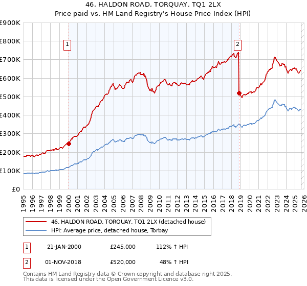 46, HALDON ROAD, TORQUAY, TQ1 2LX: Price paid vs HM Land Registry's House Price Index