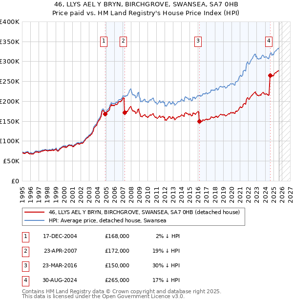 46, LLYS AEL Y BRYN, BIRCHGROVE, SWANSEA, SA7 0HB: Price paid vs HM Land Registry's House Price Index