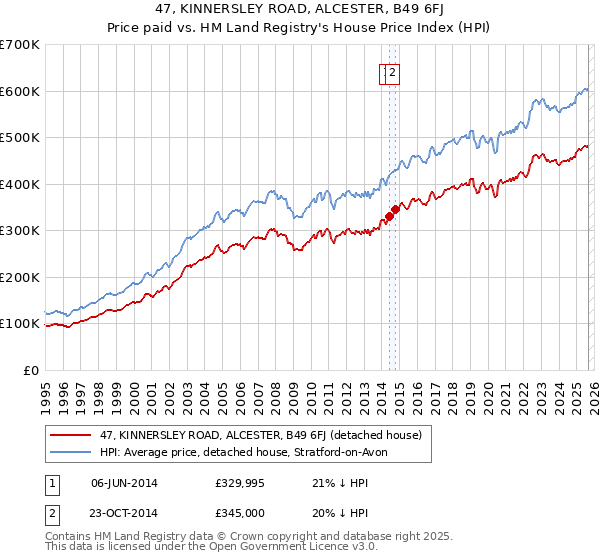 47, KINNERSLEY ROAD, ALCESTER, B49 6FJ: Price paid vs HM Land Registry's House Price Index