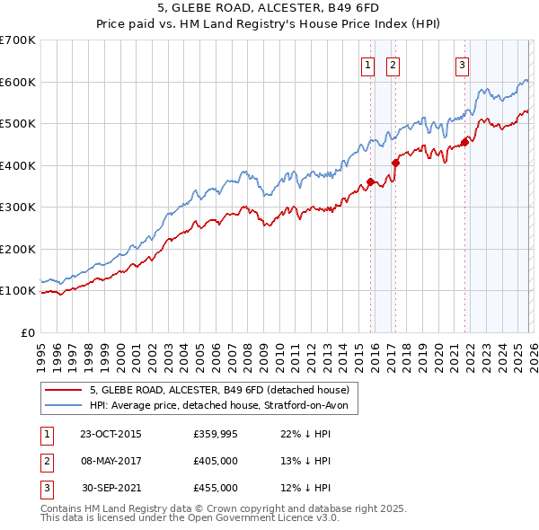 5, GLEBE ROAD, ALCESTER, B49 6FD: Price paid vs HM Land Registry's House Price Index