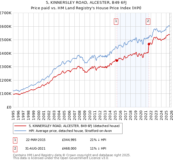 5, KINNERSLEY ROAD, ALCESTER, B49 6FJ: Price paid vs HM Land Registry's House Price Index