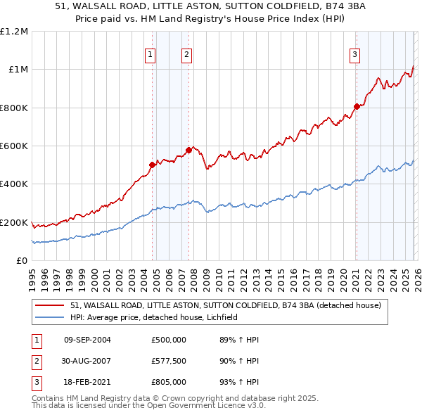51, WALSALL ROAD, LITTLE ASTON, SUTTON COLDFIELD, B74 3BA: Price paid vs HM Land Registry's House Price Index