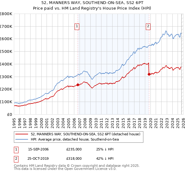 52, MANNERS WAY, SOUTHEND-ON-SEA, SS2 6PT: Price paid vs HM Land Registry's House Price Index