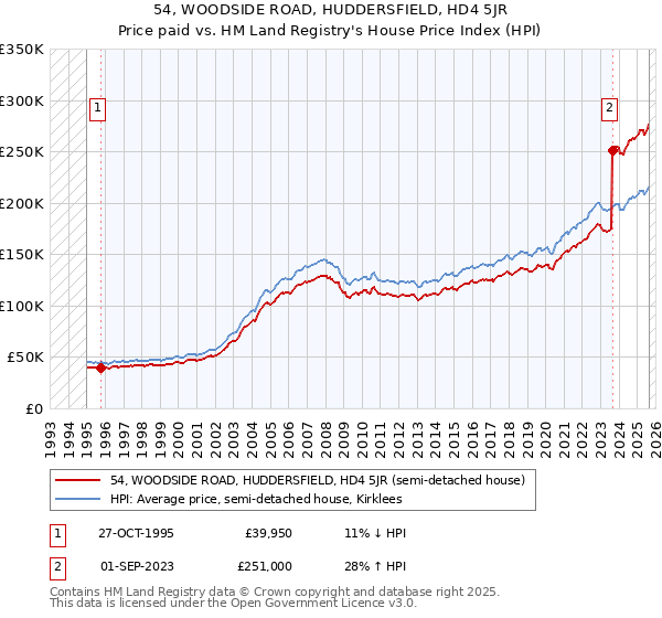 54, WOODSIDE ROAD, HUDDERSFIELD, HD4 5JR: Price paid vs HM Land Registry's House Price Index