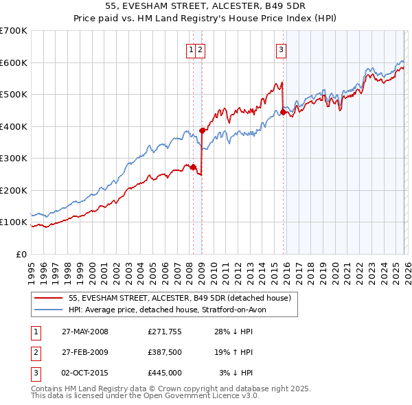 55, EVESHAM STREET, ALCESTER, B49 5DR: Price paid vs HM Land Registry's House Price Index