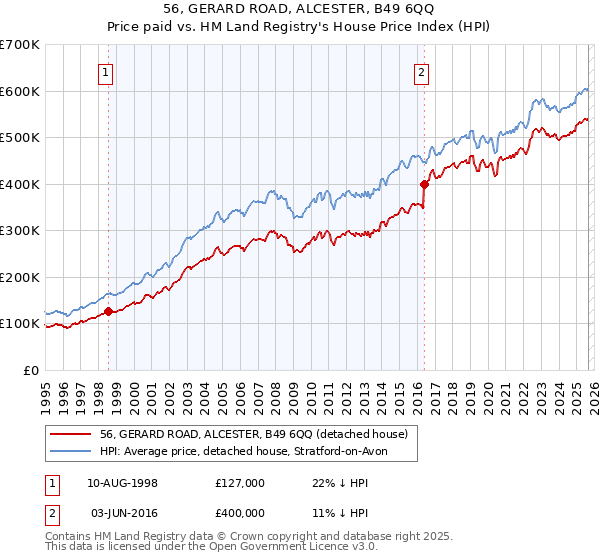 56, GERARD ROAD, ALCESTER, B49 6QQ: Price paid vs HM Land Registry's House Price Index