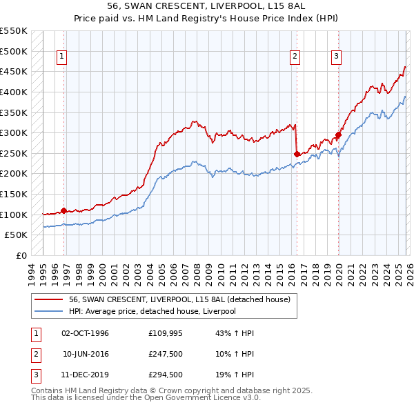 56, SWAN CRESCENT, LIVERPOOL, L15 8AL: Price paid vs HM Land Registry's House Price Index