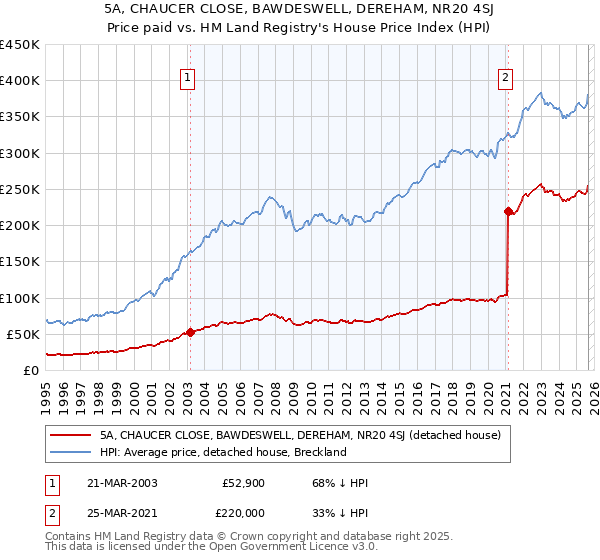 5A, CHAUCER CLOSE, BAWDESWELL, DEREHAM, NR20 4SJ: Price paid vs HM Land Registry's House Price Index