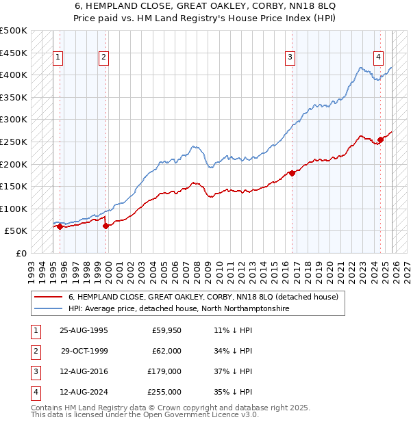 6, HEMPLAND CLOSE, GREAT OAKLEY, CORBY, NN18 8LQ: Price paid vs HM Land Registry's House Price Index