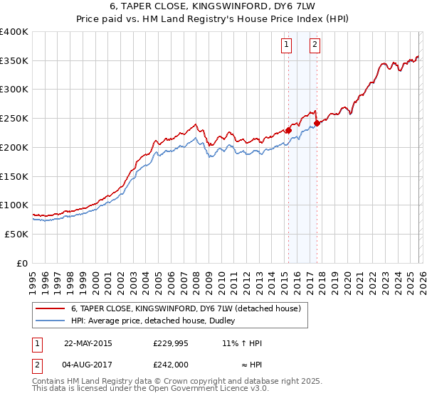 6, TAPER CLOSE, KINGSWINFORD, DY6 7LW: Price paid vs HM Land Registry's House Price Index