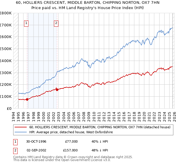 60, HOLLIERS CRESCENT, MIDDLE BARTON, CHIPPING NORTON, OX7 7HN: Price paid vs HM Land Registry's House Price Index