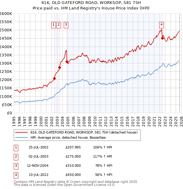 616, OLD GATEFORD ROAD, WORKSOP, S81 7SH: Price paid vs HM Land Registry's House Price Index