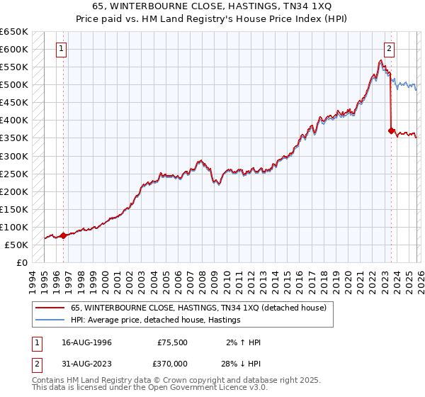 65, WINTERBOURNE CLOSE, HASTINGS, TN34 1XQ: Price paid vs HM Land Registry's House Price Index