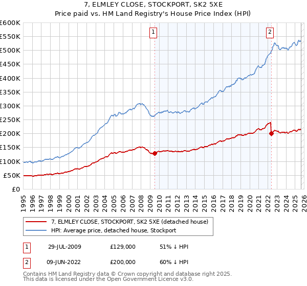 7, ELMLEY CLOSE, STOCKPORT, SK2 5XE: Price paid vs HM Land Registry's House Price Index