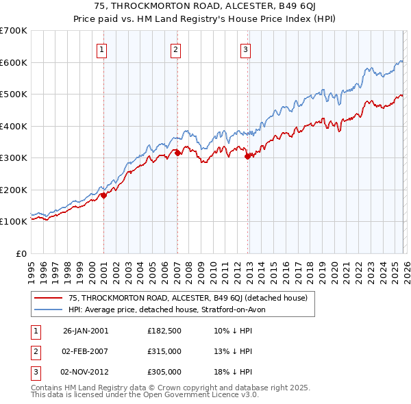 75, THROCKMORTON ROAD, ALCESTER, B49 6QJ: Price paid vs HM Land Registry's House Price Index