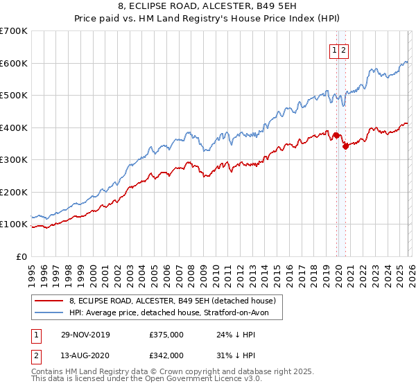 8, ECLIPSE ROAD, ALCESTER, B49 5EH: Price paid vs HM Land Registry's House Price Index