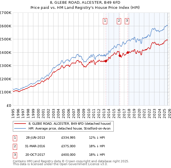 8, GLEBE ROAD, ALCESTER, B49 6FD: Price paid vs HM Land Registry's House Price Index