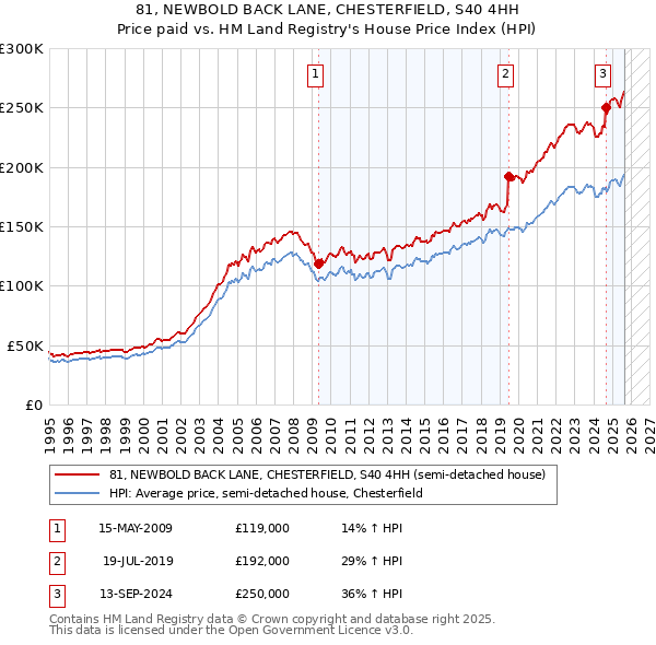 81, NEWBOLD BACK LANE, CHESTERFIELD, S40 4HH: Price paid vs HM Land Registry's House Price Index