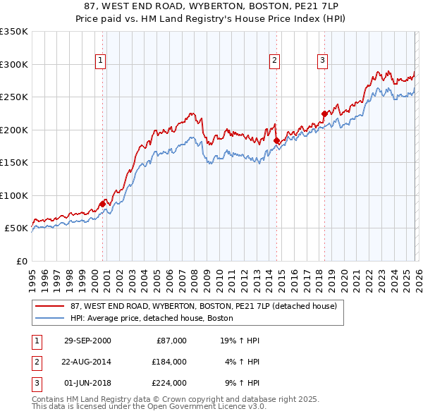 87, WEST END ROAD, WYBERTON, BOSTON, PE21 7LP: Price paid vs HM Land Registry's House Price Index
