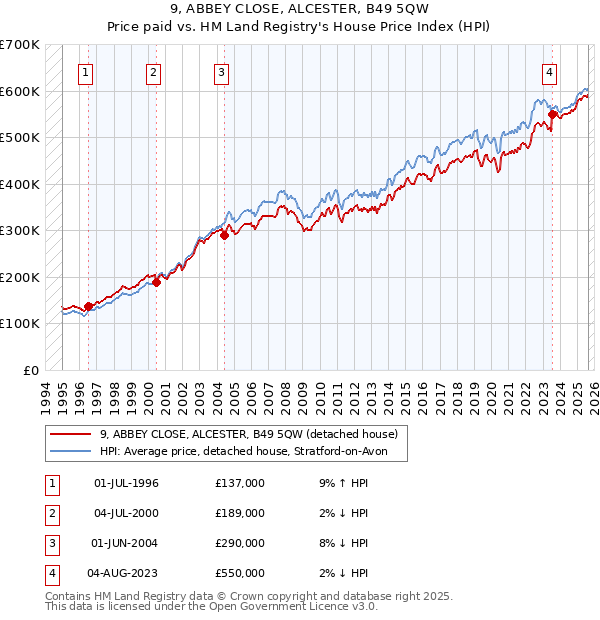 9, ABBEY CLOSE, ALCESTER, B49 5QW: Price paid vs HM Land Registry's House Price Index
