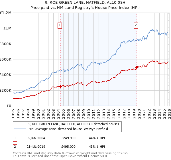 9, ROE GREEN LANE, HATFIELD, AL10 0SH: Price paid vs HM Land Registry's House Price Index