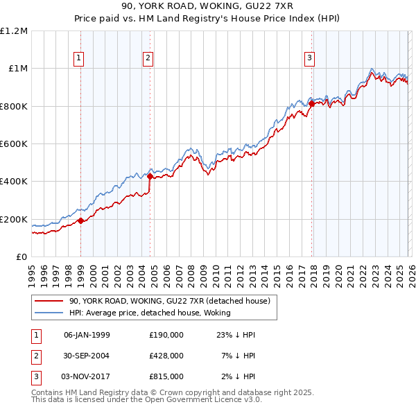 90, YORK ROAD, WOKING, GU22 7XR: Price paid vs HM Land Registry's House Price Index