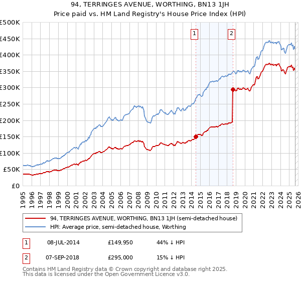94, TERRINGES AVENUE, WORTHING, BN13 1JH: Price paid vs HM Land Registry's House Price Index